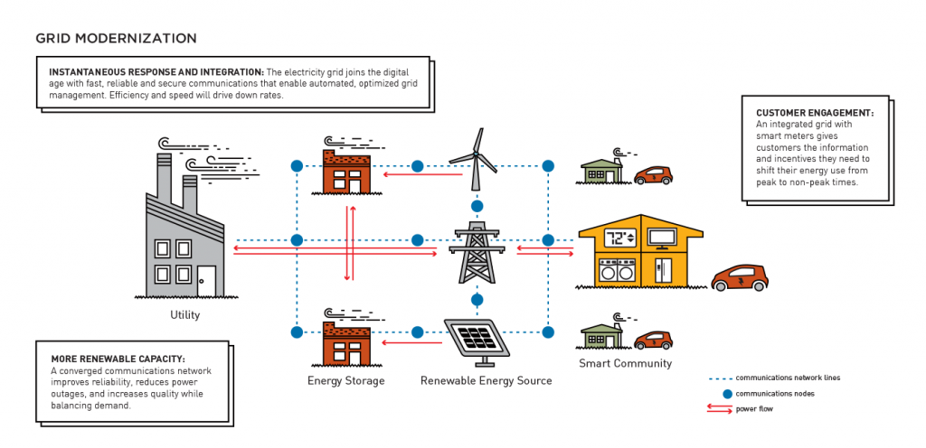 | Grid Modernization