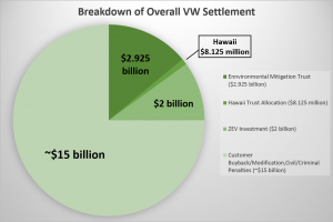 Pie chart of breakdown of overall VW settlement