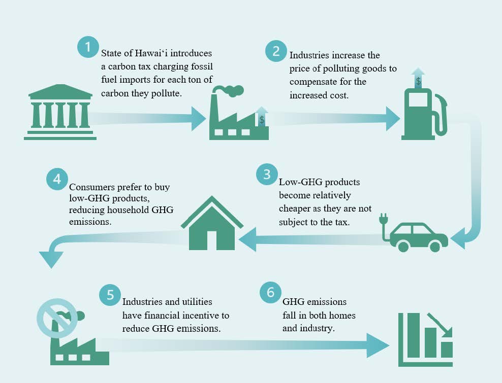 How would a carbon tax work in hawaii? 