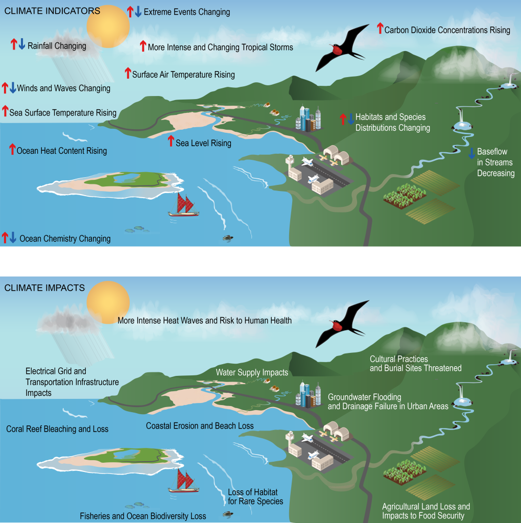 Figure 27.2: Monitoring regional indicator variables in the atmosphere, land, and ocean allows for tracking climate variability and change. (top) Observed changes in key climate indicators such as carbon dioxide concentration, sea surface temperatures, and species distributions in Hawai‘i and the U.S.-Affiliated Pacific Islands result in (bottom) impacts to multiple sectors and communities, including built infrastructure, natural ecosystems, and human health. Connecting changes in climate indicators to how impacts are experienced is crucial in understanding and adapting to risks across different sectors. Source:  Keener, V., D. Helweg, S. Asam, S. Balwani, M. Burkett, C. Fletcher, T. Giambelluca, Z. Grecni, M. Nobrega-Olivera, J. Polovina, and G. Tribble, 2018: Hawai‘i and U.S.-Affiliated Pacific Islands. In Impacts, Risks, and Adaptation in the United States: Fourth National Climate Assessment, Volume II [Reidmiller, D.R., C.W. Avery, D.R. Easterling, K.E. Kunkel, K.L.M. Lewis, T.K. Maycock, and B.C. Stewart (eds.)]. U.S. Global Change Research Program, Washington, DC, USA, pp. 1242–1308. doi: 10.7930/NCA4.2018.CH27